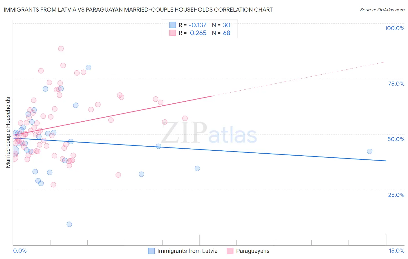 Immigrants from Latvia vs Paraguayan Married-couple Households