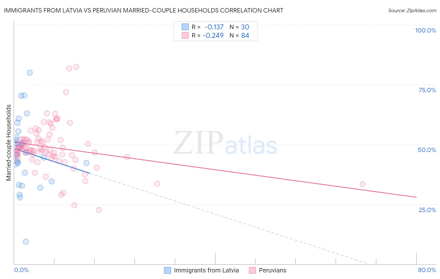 Immigrants from Latvia vs Peruvian Married-couple Households