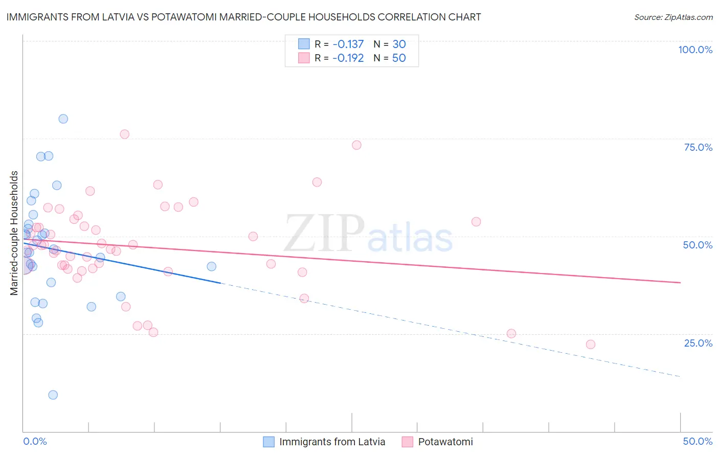 Immigrants from Latvia vs Potawatomi Married-couple Households