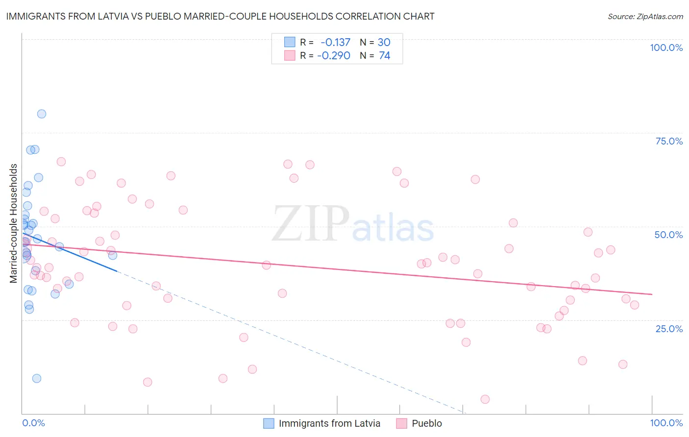 Immigrants from Latvia vs Pueblo Married-couple Households