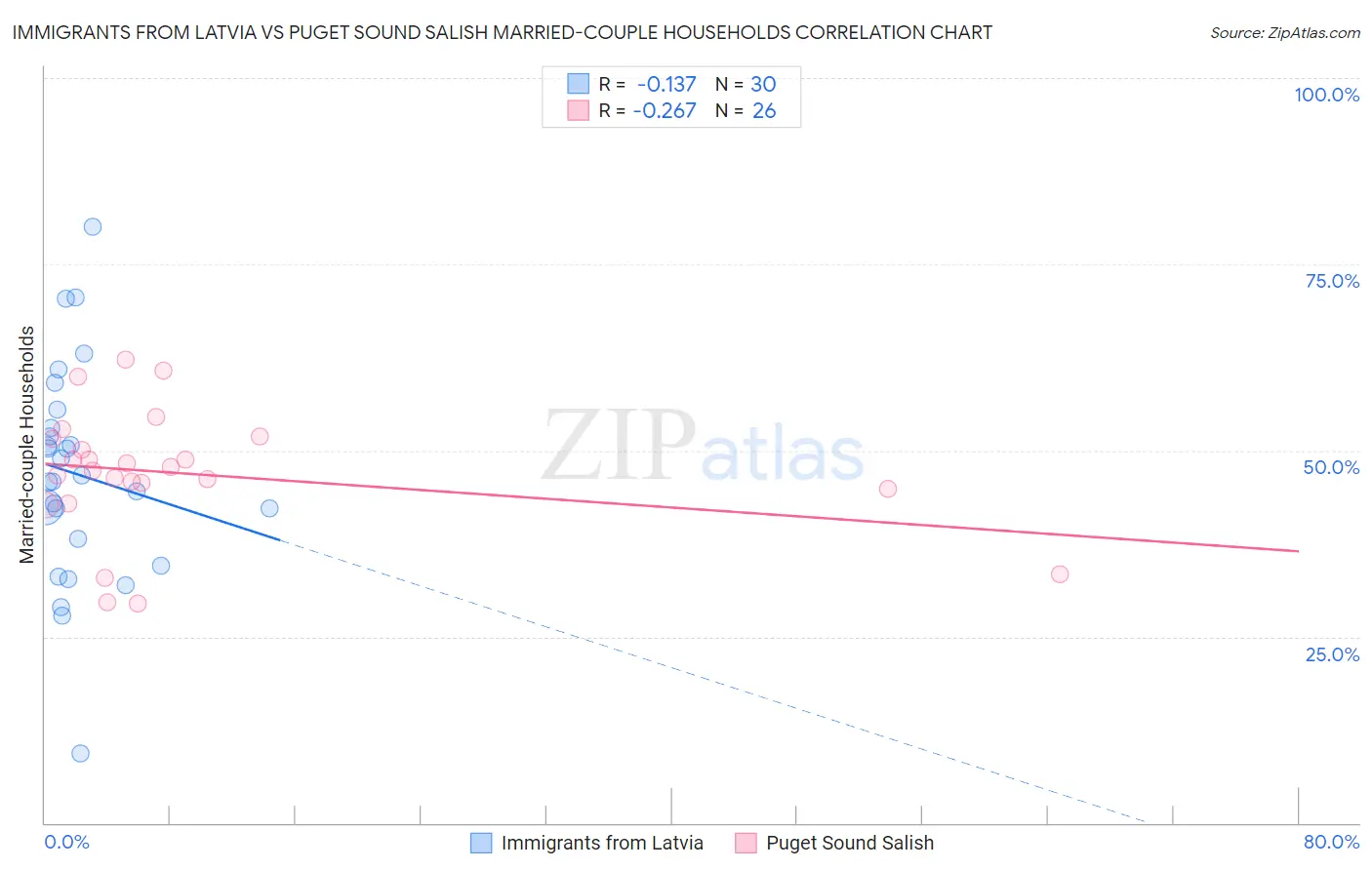 Immigrants from Latvia vs Puget Sound Salish Married-couple Households