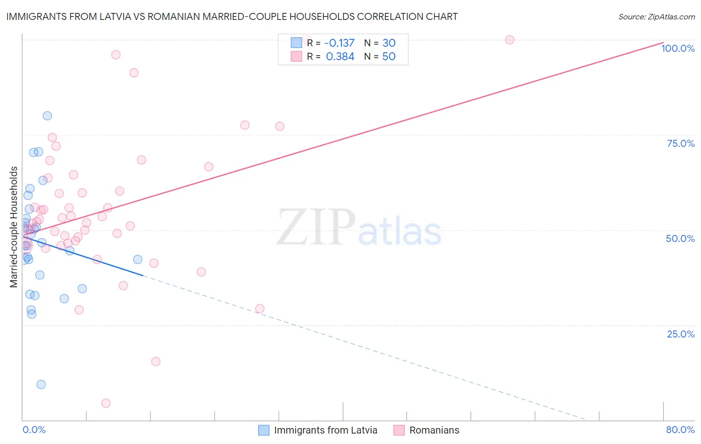 Immigrants from Latvia vs Romanian Married-couple Households