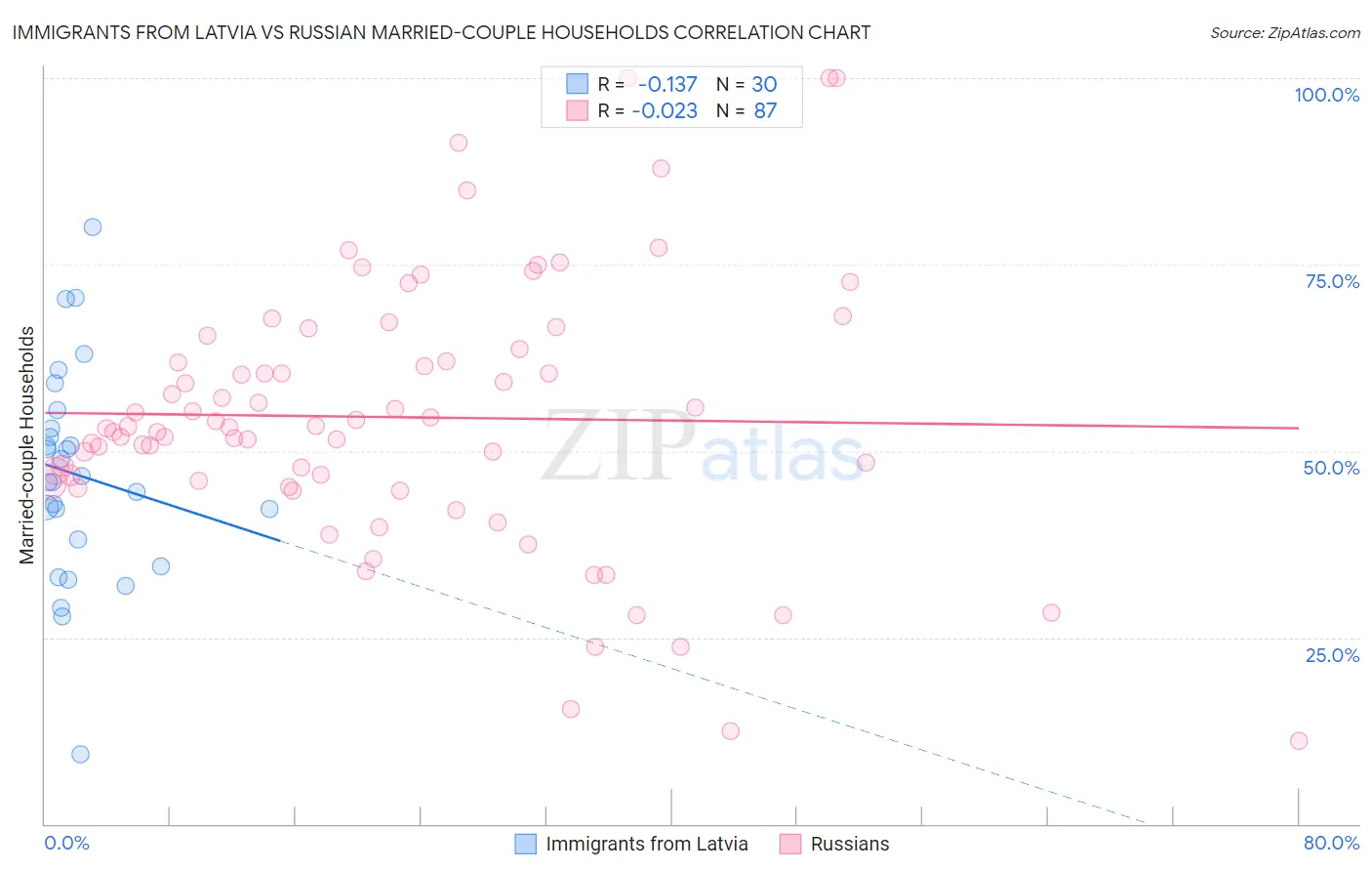Immigrants from Latvia vs Russian Married-couple Households