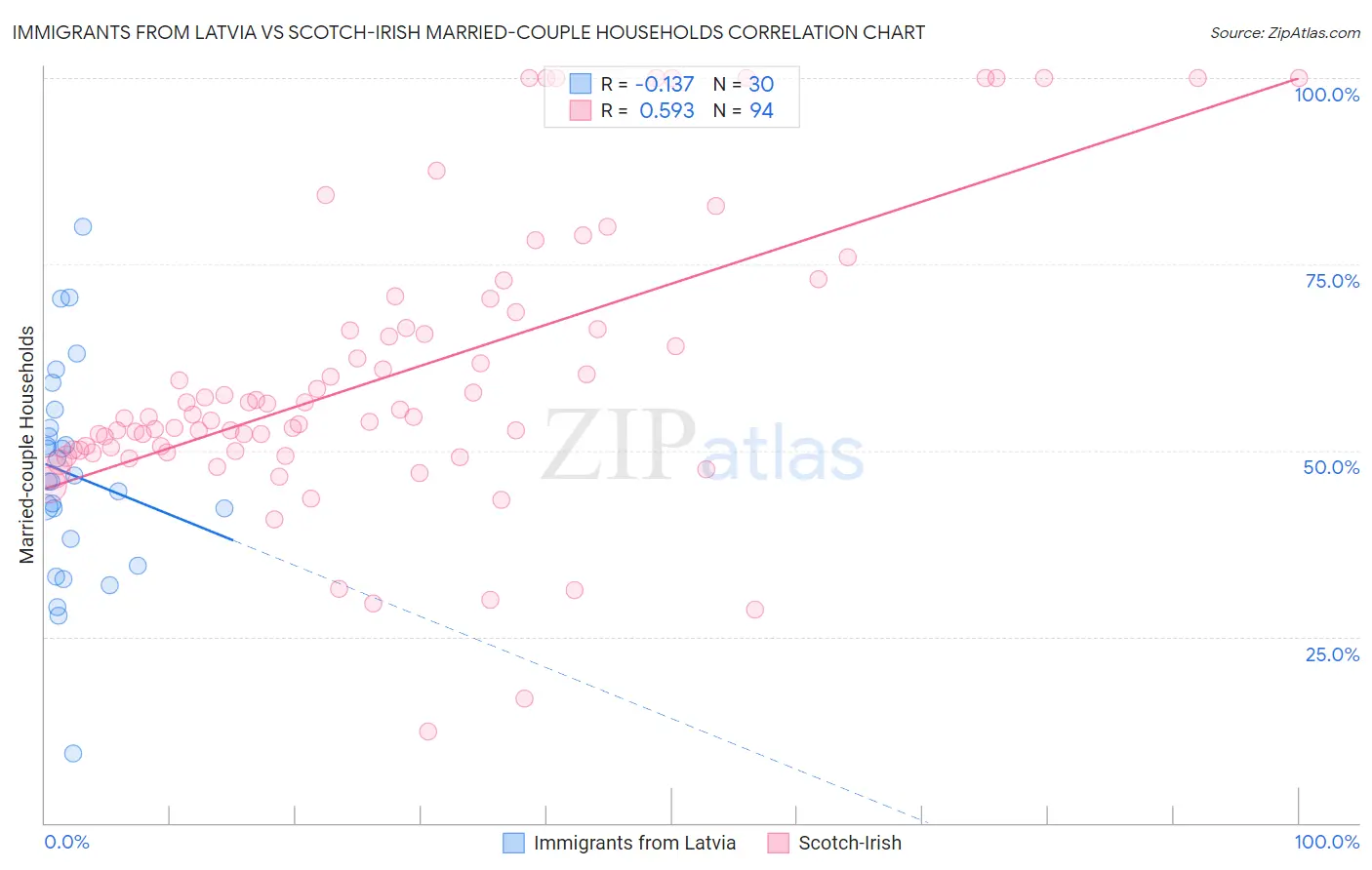Immigrants from Latvia vs Scotch-Irish Married-couple Households