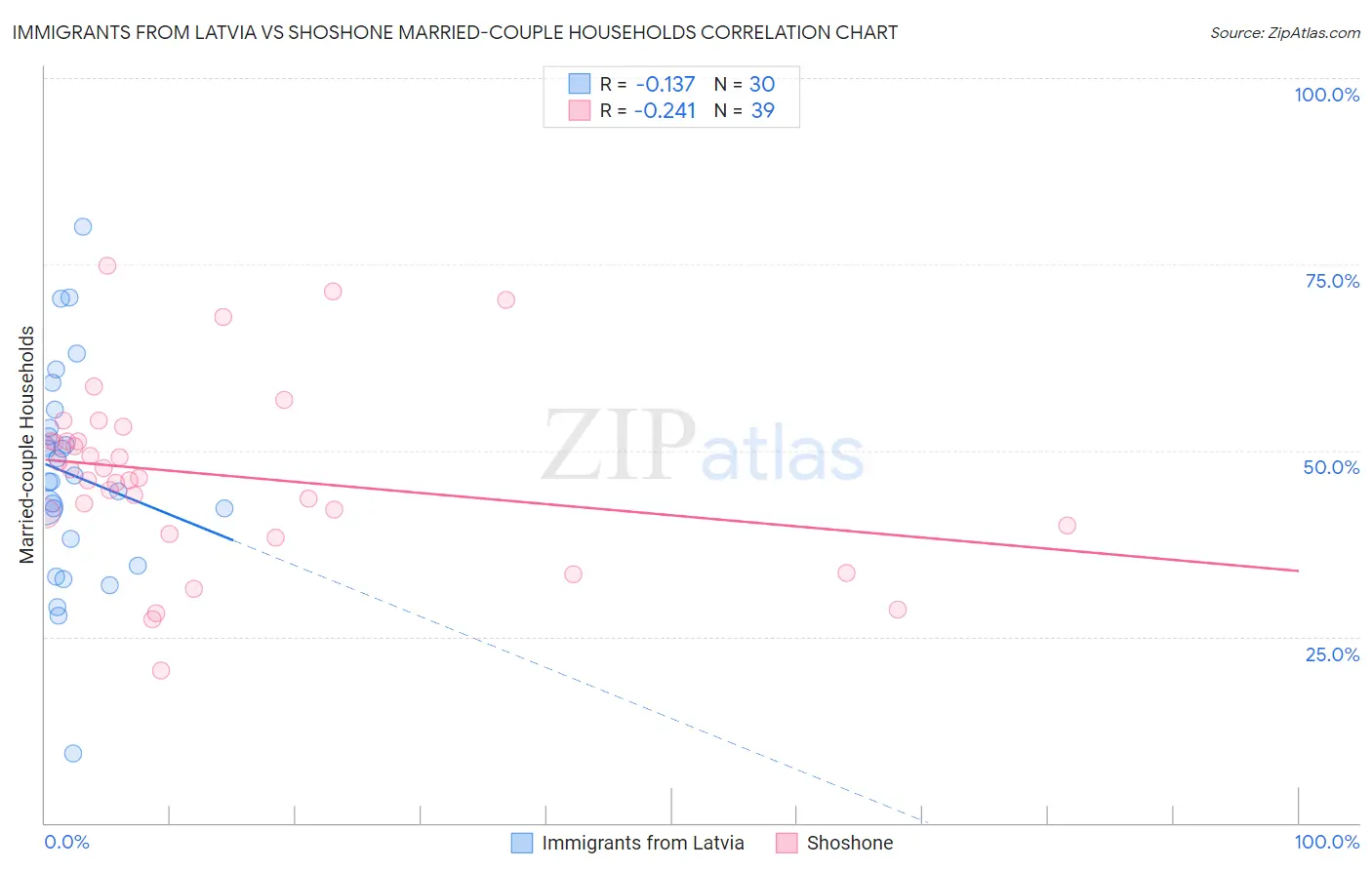 Immigrants from Latvia vs Shoshone Married-couple Households