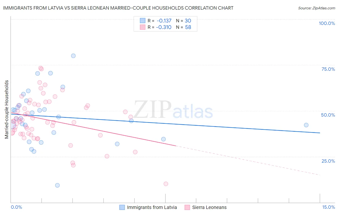 Immigrants from Latvia vs Sierra Leonean Married-couple Households