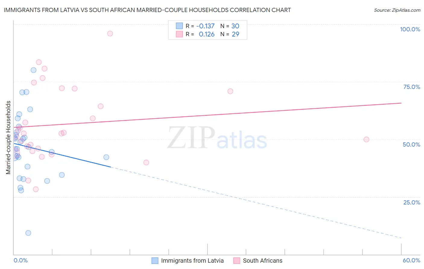 Immigrants from Latvia vs South African Married-couple Households