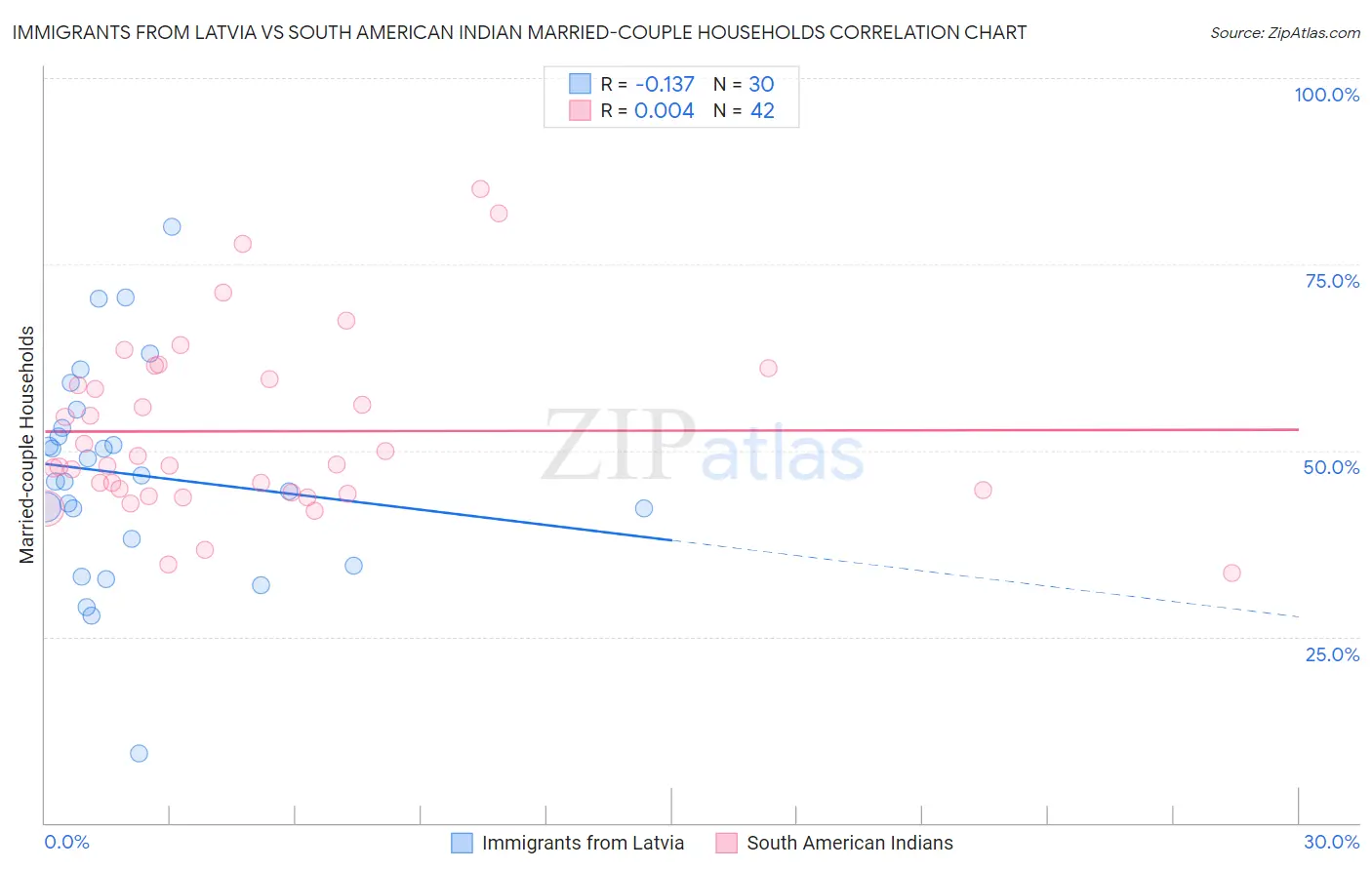 Immigrants from Latvia vs South American Indian Married-couple Households