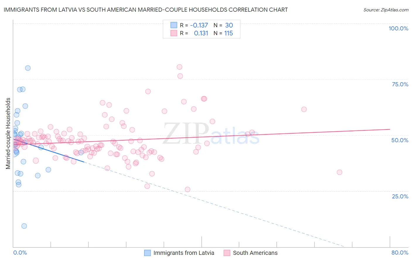 Immigrants from Latvia vs South American Married-couple Households