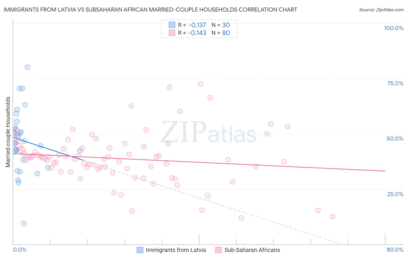 Immigrants from Latvia vs Subsaharan African Married-couple Households