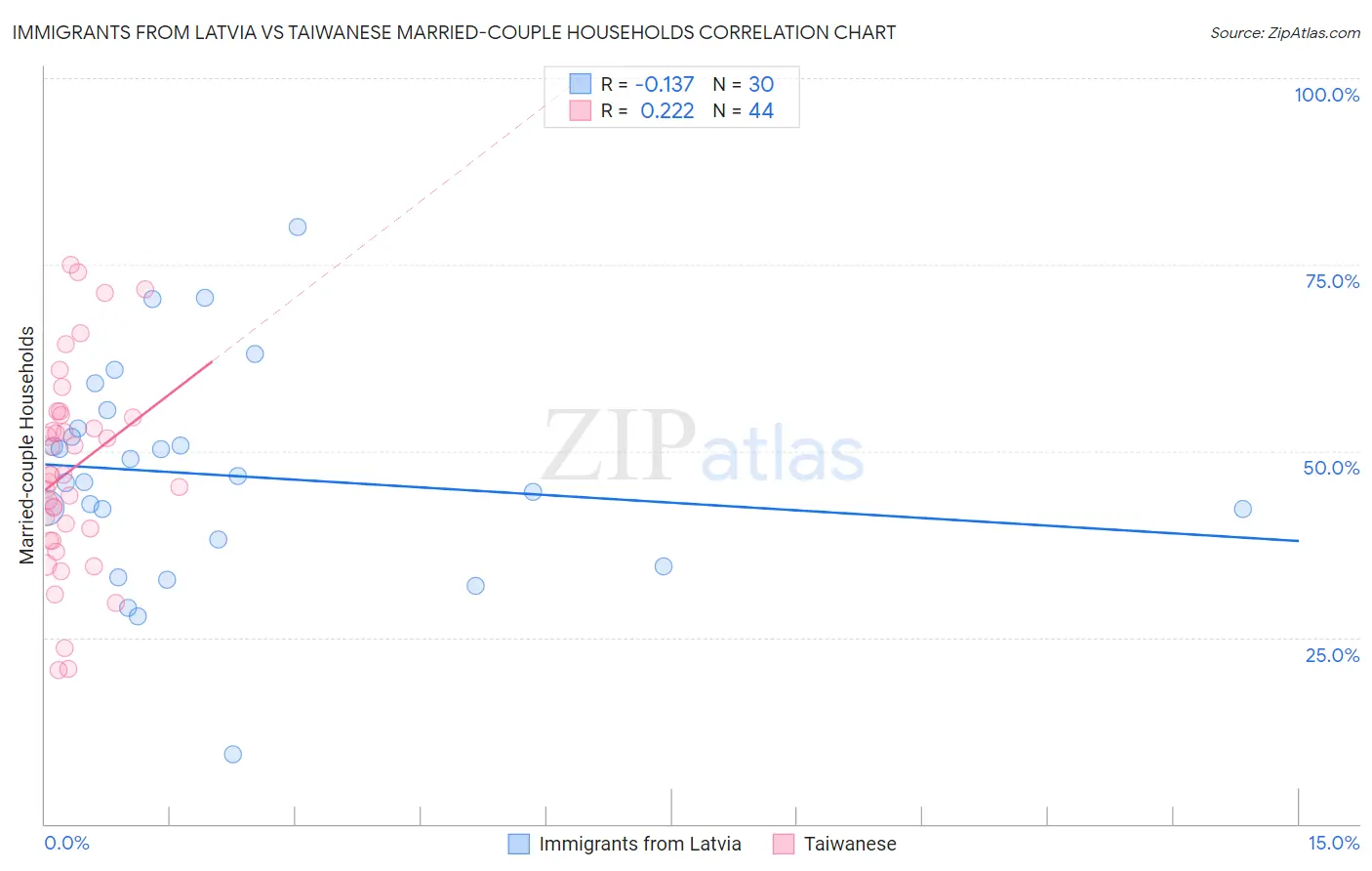 Immigrants from Latvia vs Taiwanese Married-couple Households