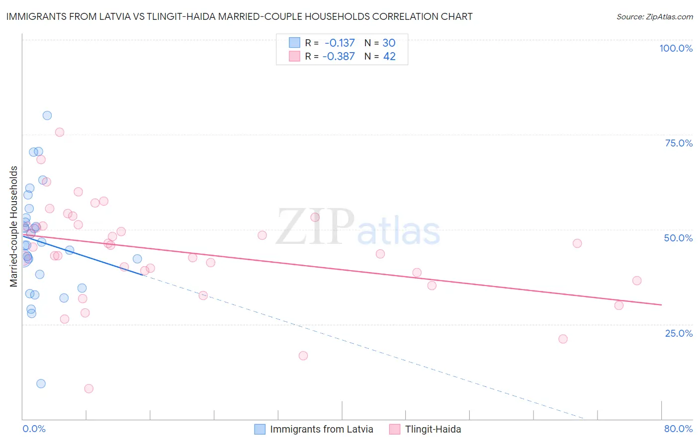 Immigrants from Latvia vs Tlingit-Haida Married-couple Households