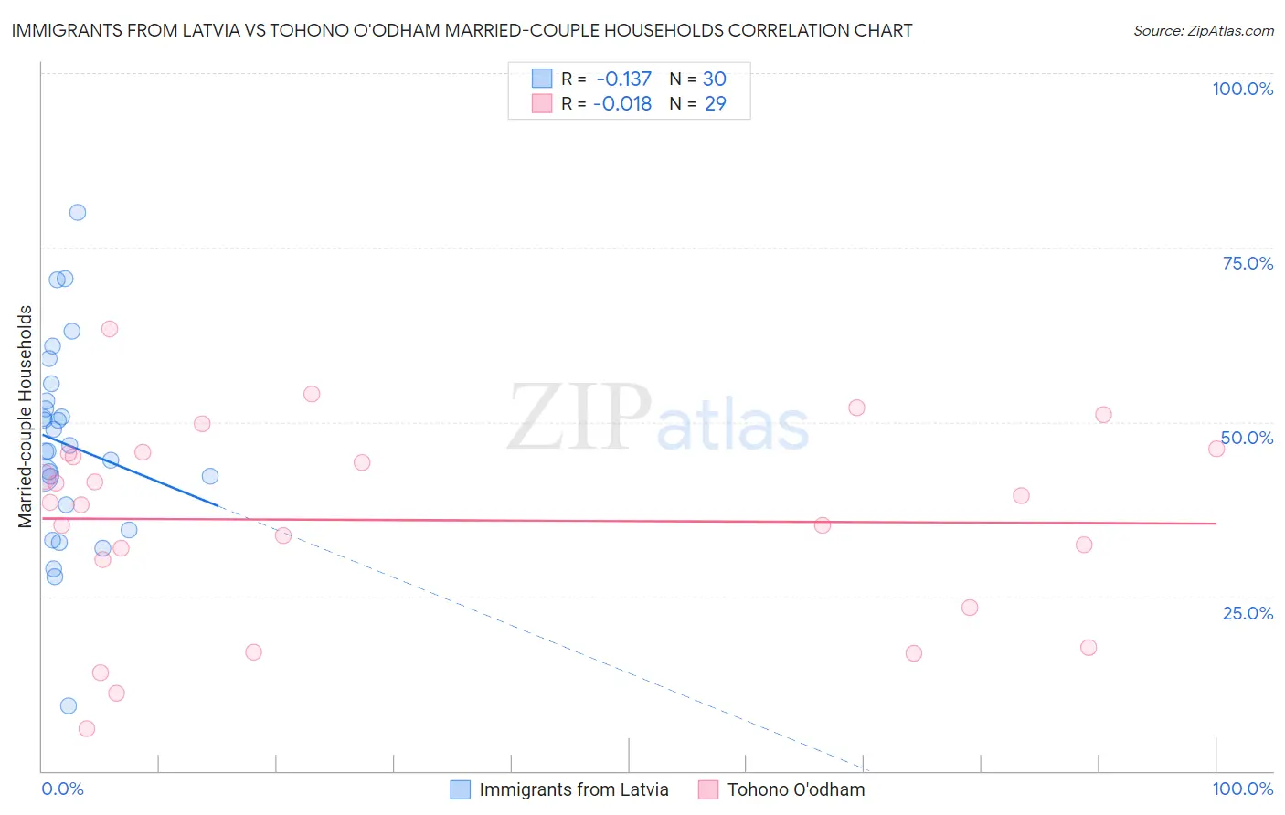 Immigrants from Latvia vs Tohono O'odham Married-couple Households