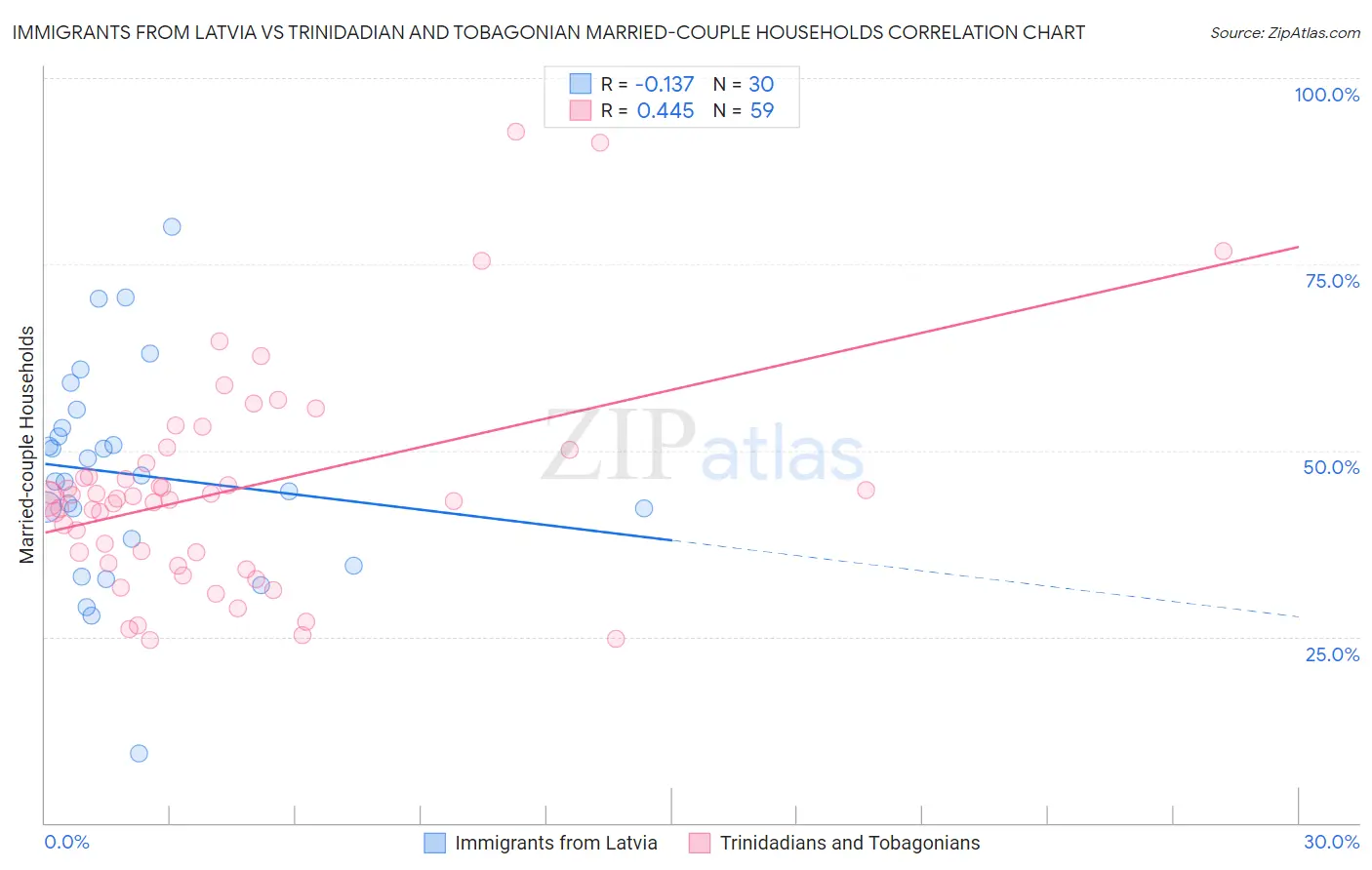 Immigrants from Latvia vs Trinidadian and Tobagonian Married-couple Households