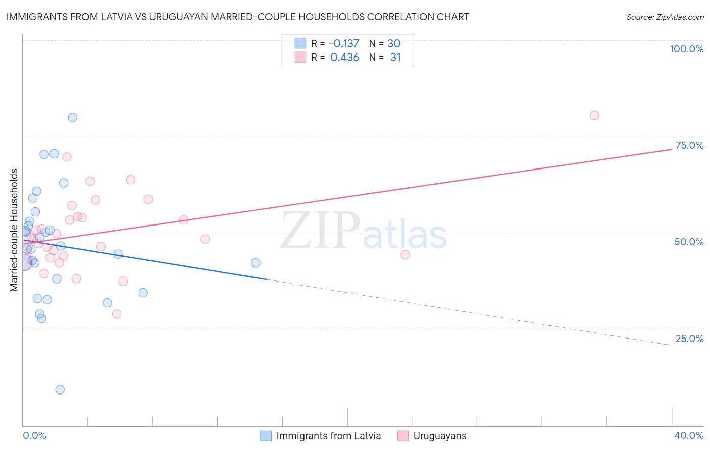 Immigrants from Latvia vs Uruguayan Married-couple Households