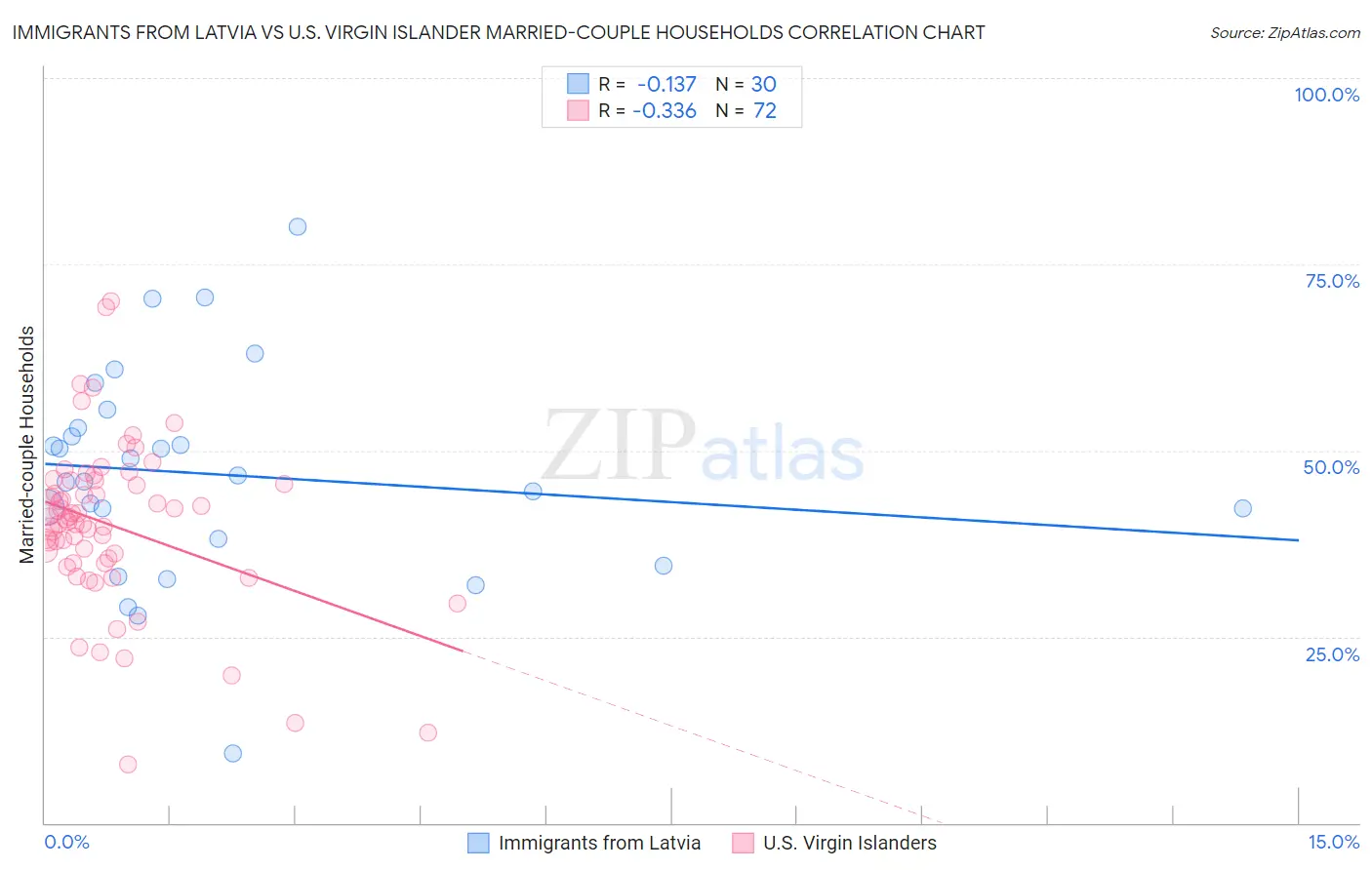 Immigrants from Latvia vs U.S. Virgin Islander Married-couple Households