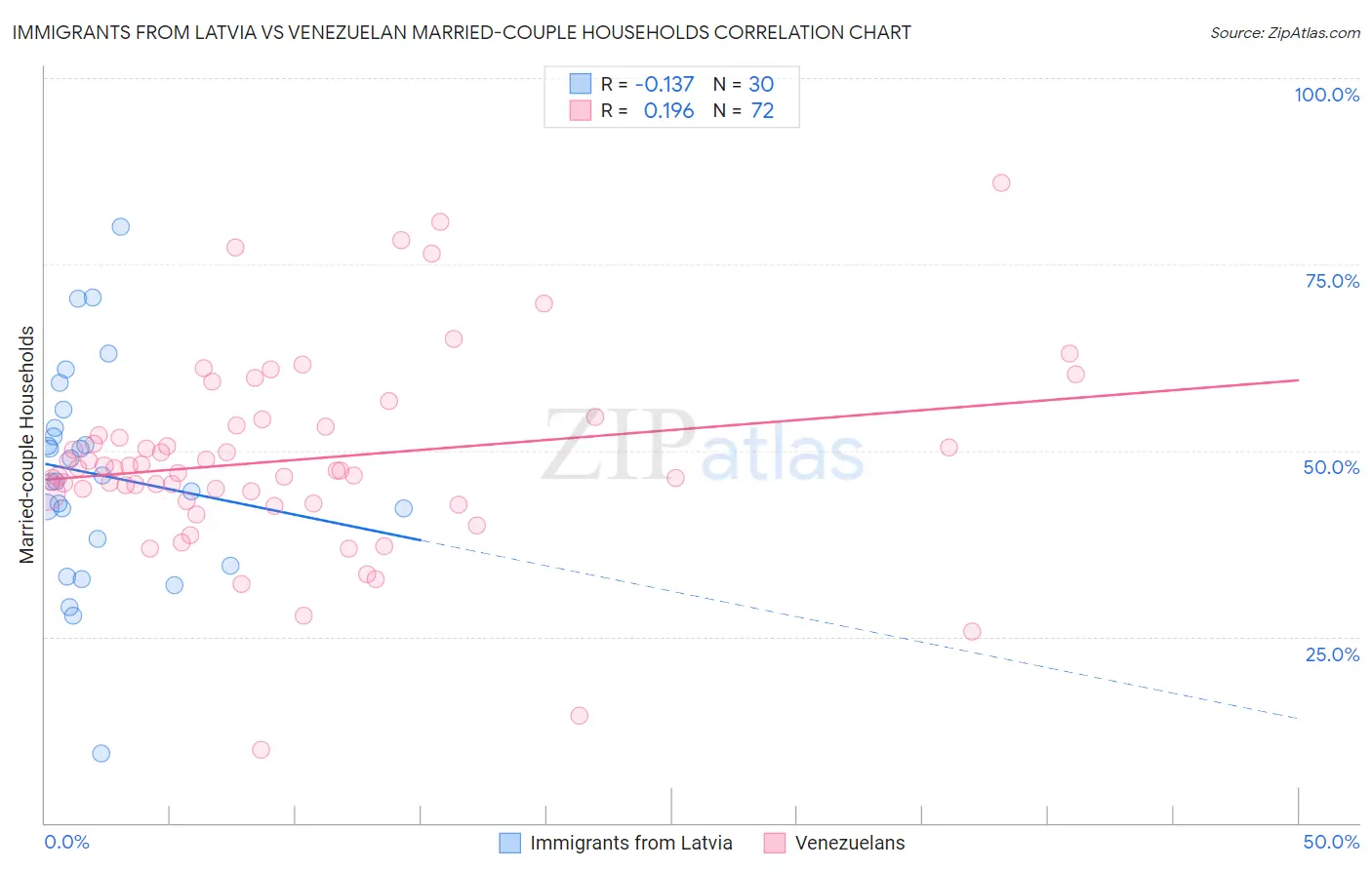 Immigrants from Latvia vs Venezuelan Married-couple Households
