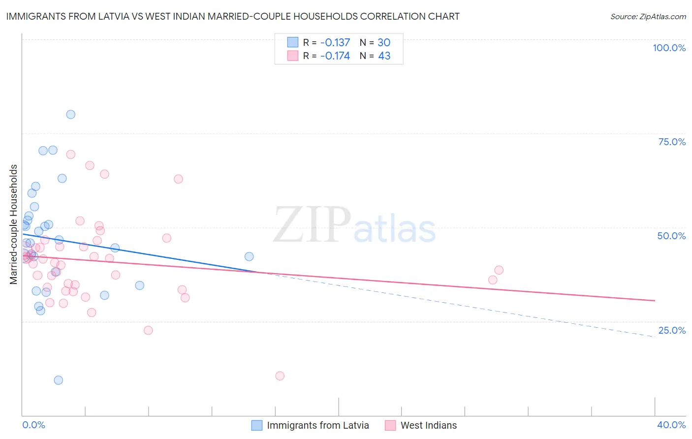 Immigrants from Latvia vs West Indian Married-couple Households