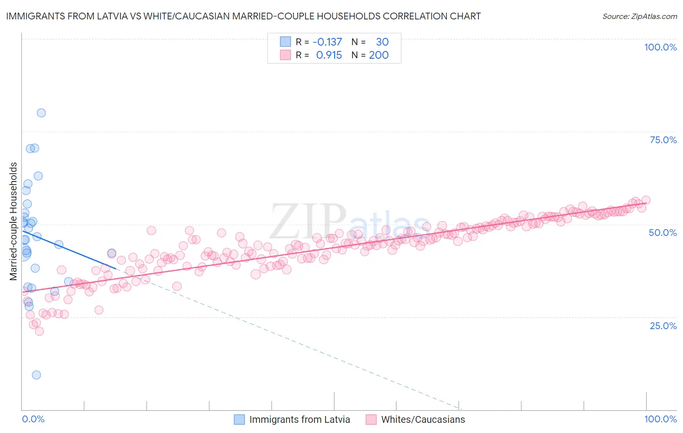 Immigrants from Latvia vs White/Caucasian Married-couple Households