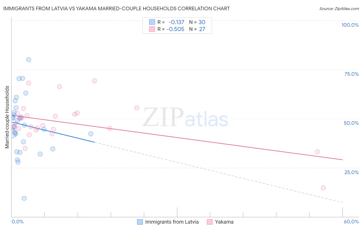 Immigrants from Latvia vs Yakama Married-couple Households