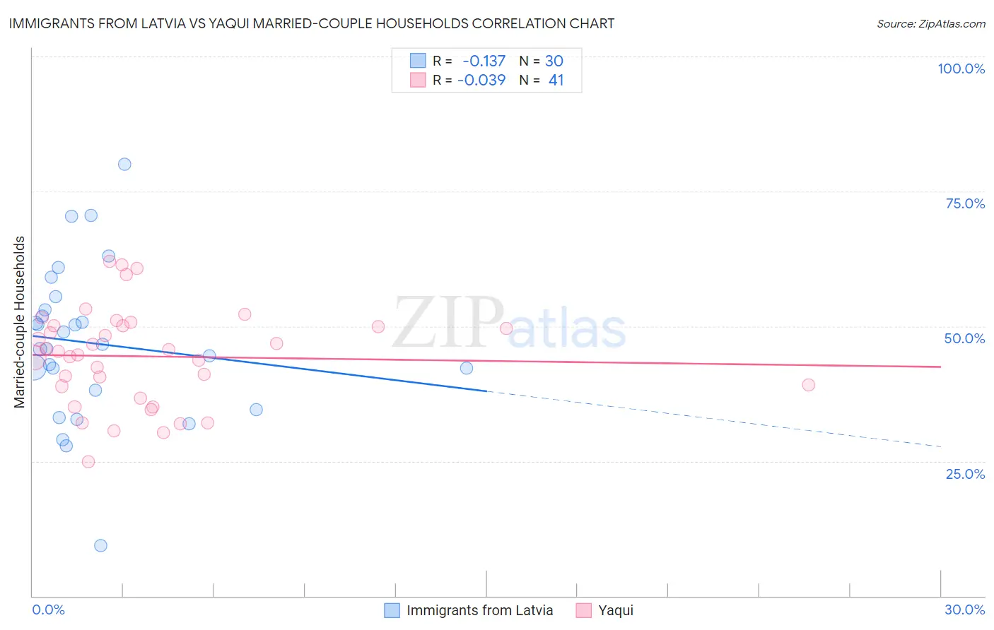 Immigrants from Latvia vs Yaqui Married-couple Households