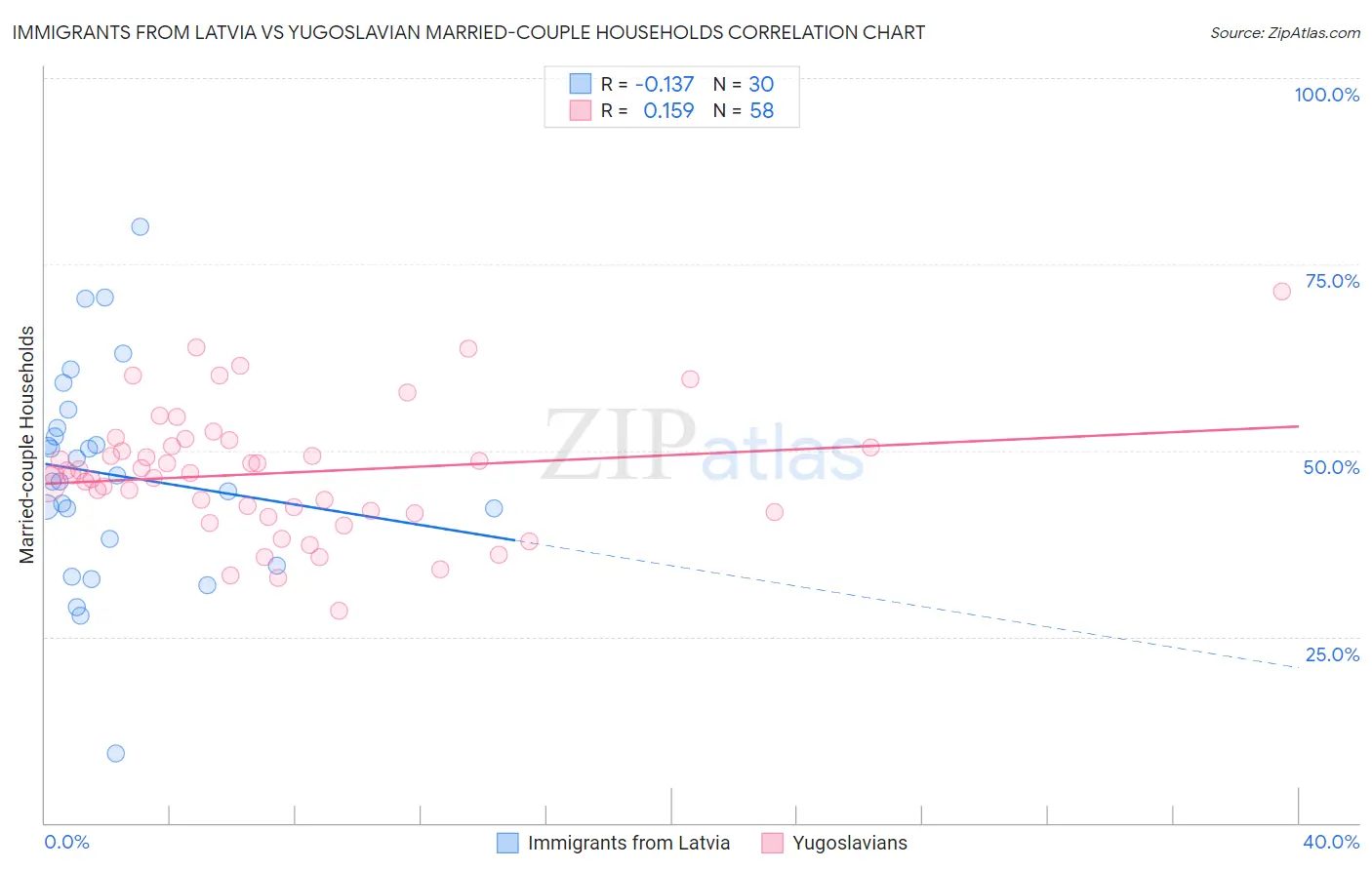 Immigrants from Latvia vs Yugoslavian Married-couple Households