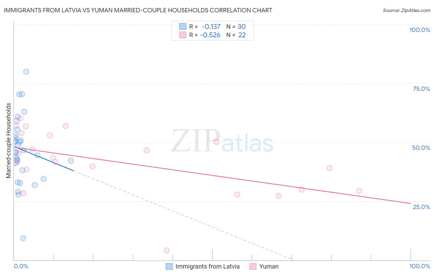 Immigrants from Latvia vs Yuman Married-couple Households