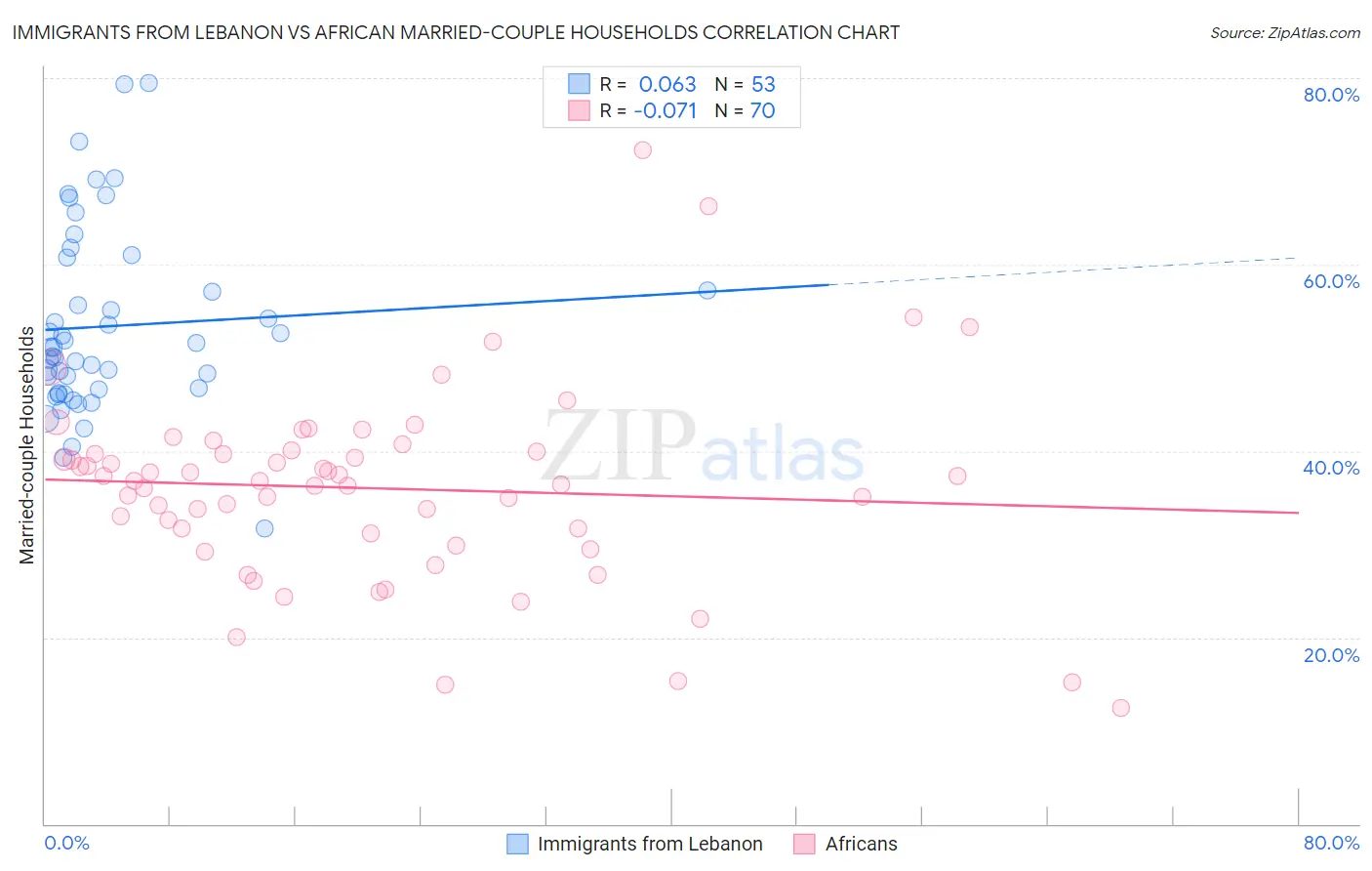Immigrants from Lebanon vs African Married-couple Households