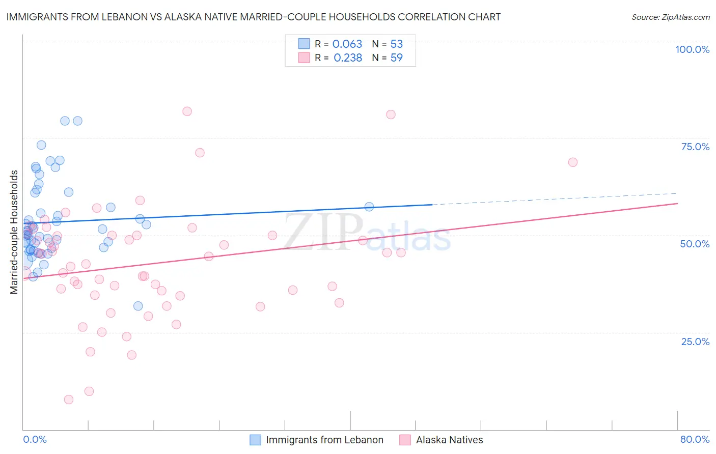 Immigrants from Lebanon vs Alaska Native Married-couple Households