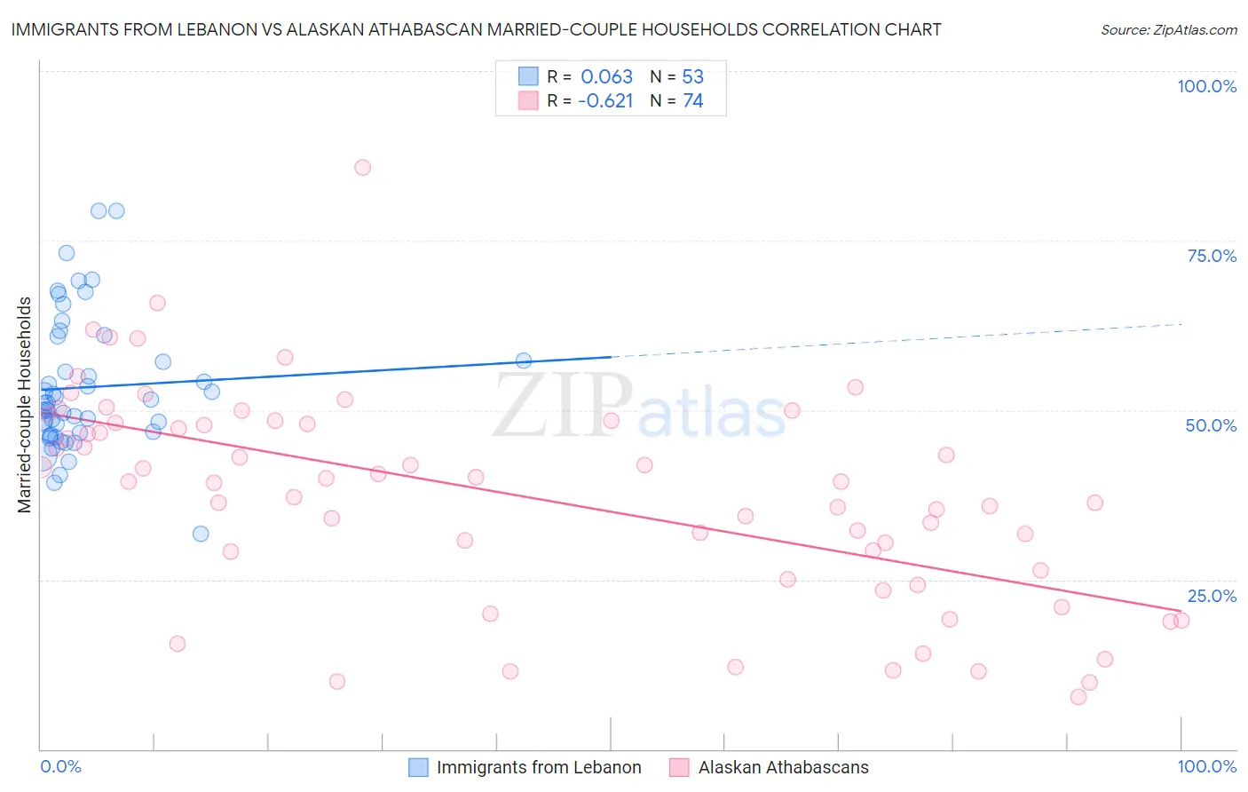 Immigrants from Lebanon vs Alaskan Athabascan Married-couple Households