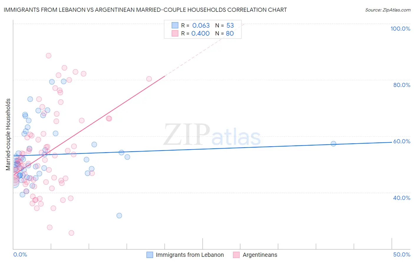 Immigrants from Lebanon vs Argentinean Married-couple Households