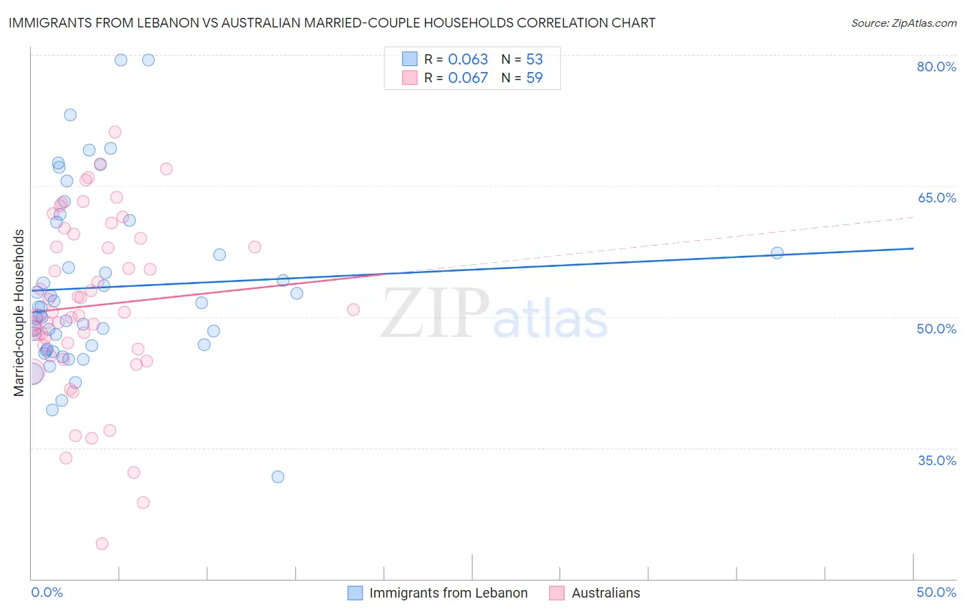 Immigrants from Lebanon vs Australian Married-couple Households
