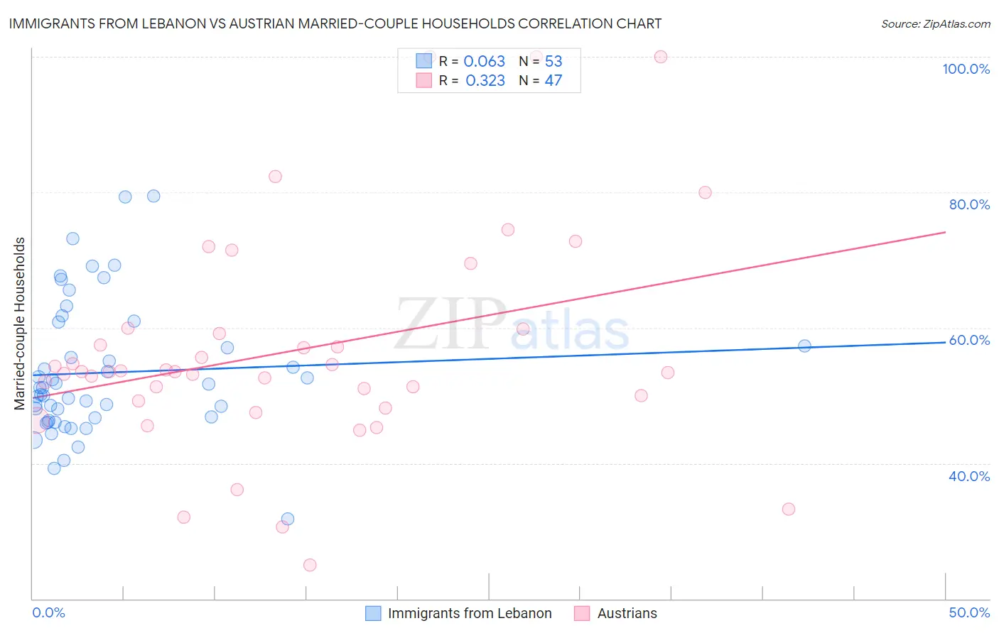 Immigrants from Lebanon vs Austrian Married-couple Households