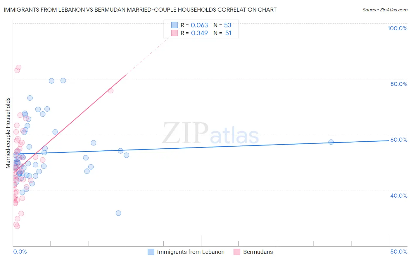 Immigrants from Lebanon vs Bermudan Married-couple Households