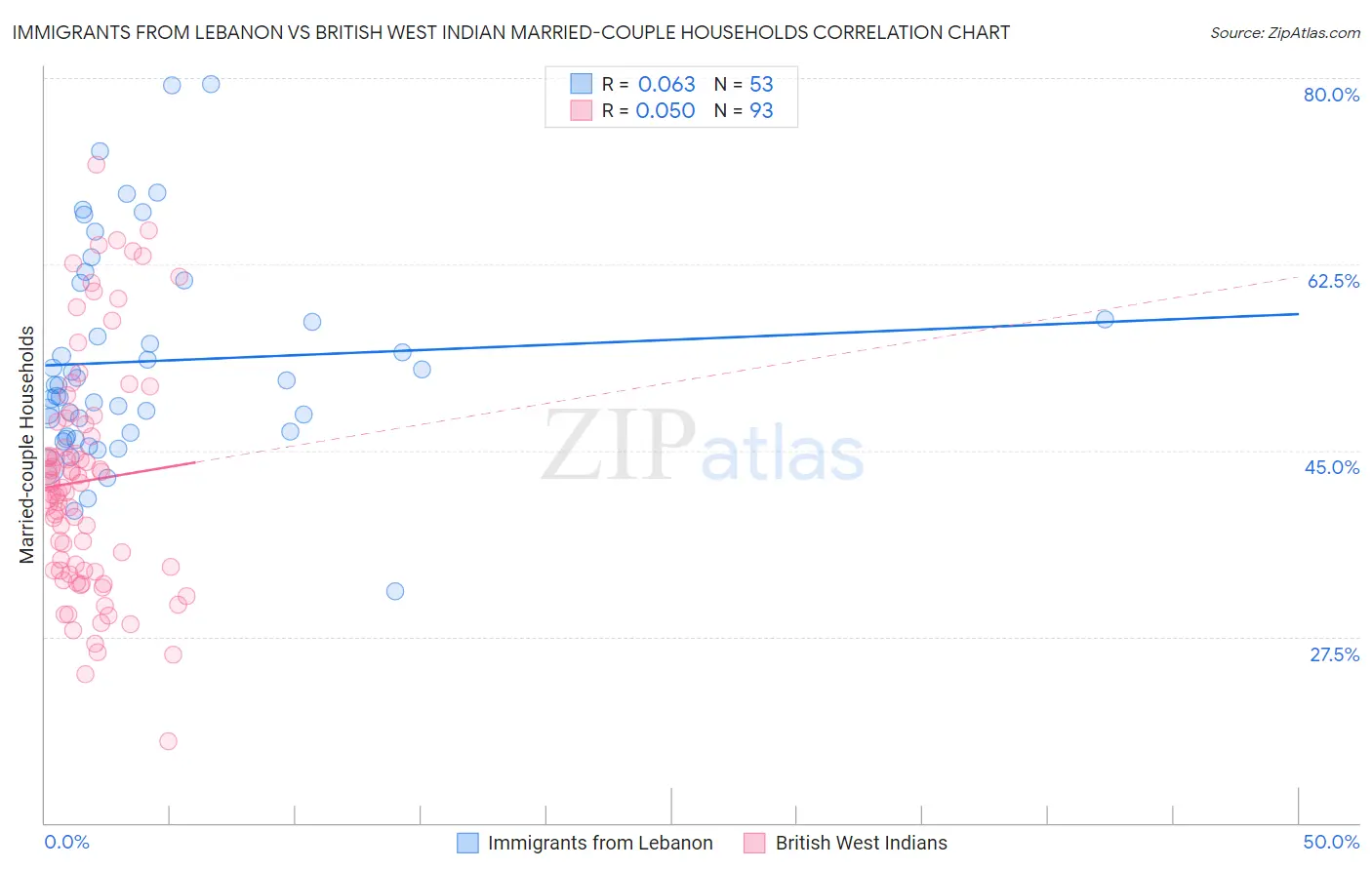 Immigrants from Lebanon vs British West Indian Married-couple Households