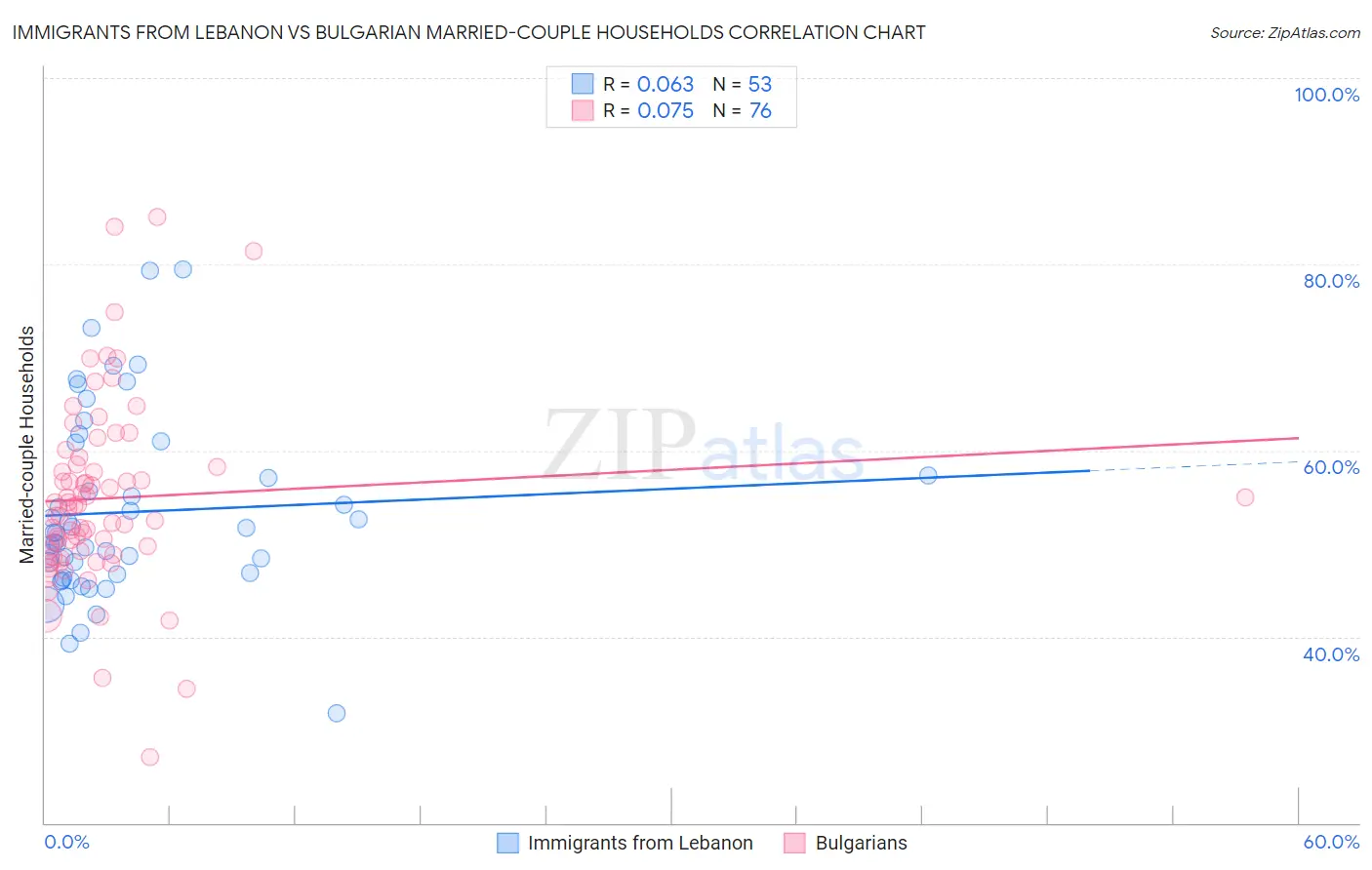 Immigrants from Lebanon vs Bulgarian Married-couple Households