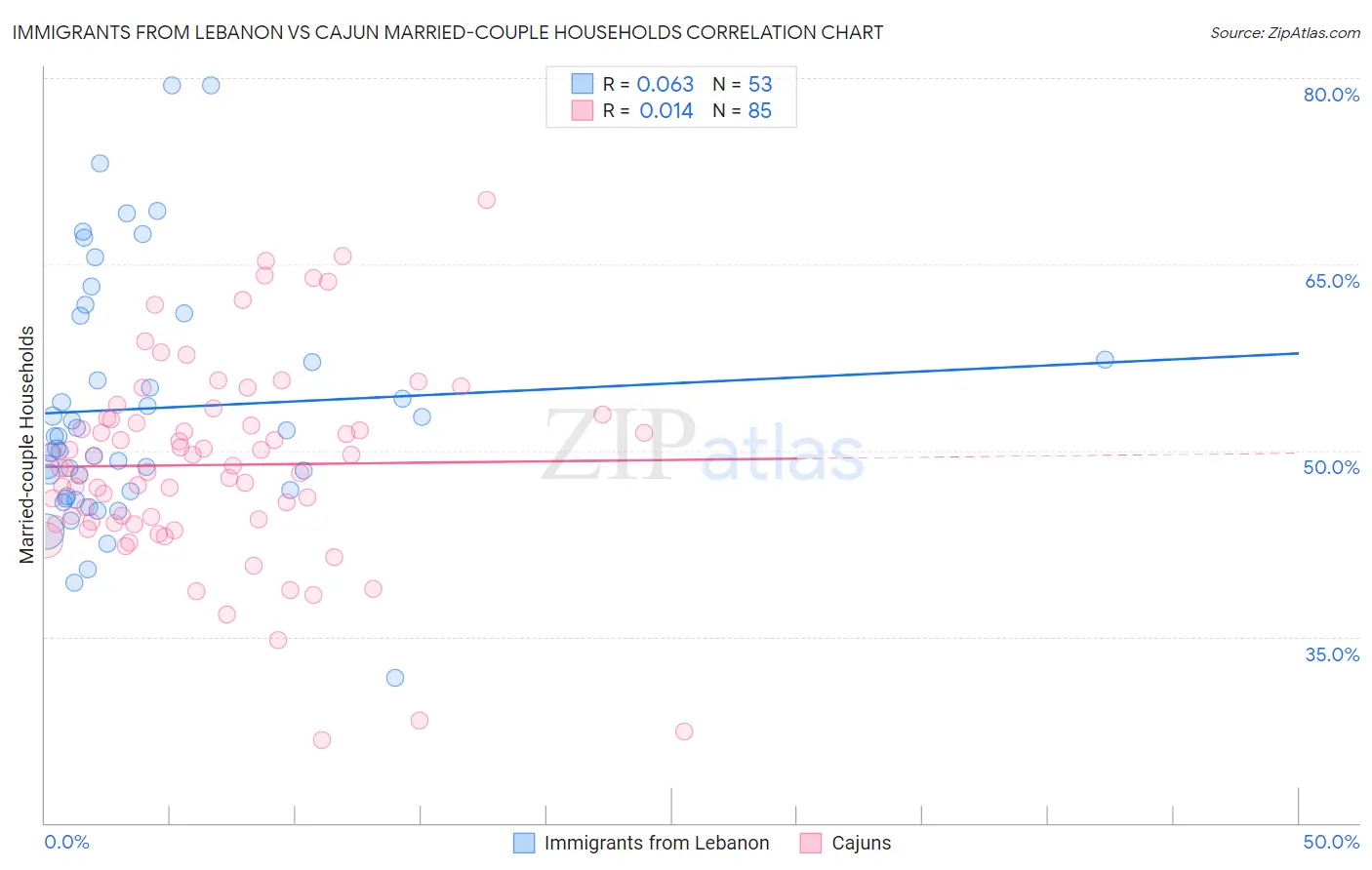 Immigrants from Lebanon vs Cajun Married-couple Households