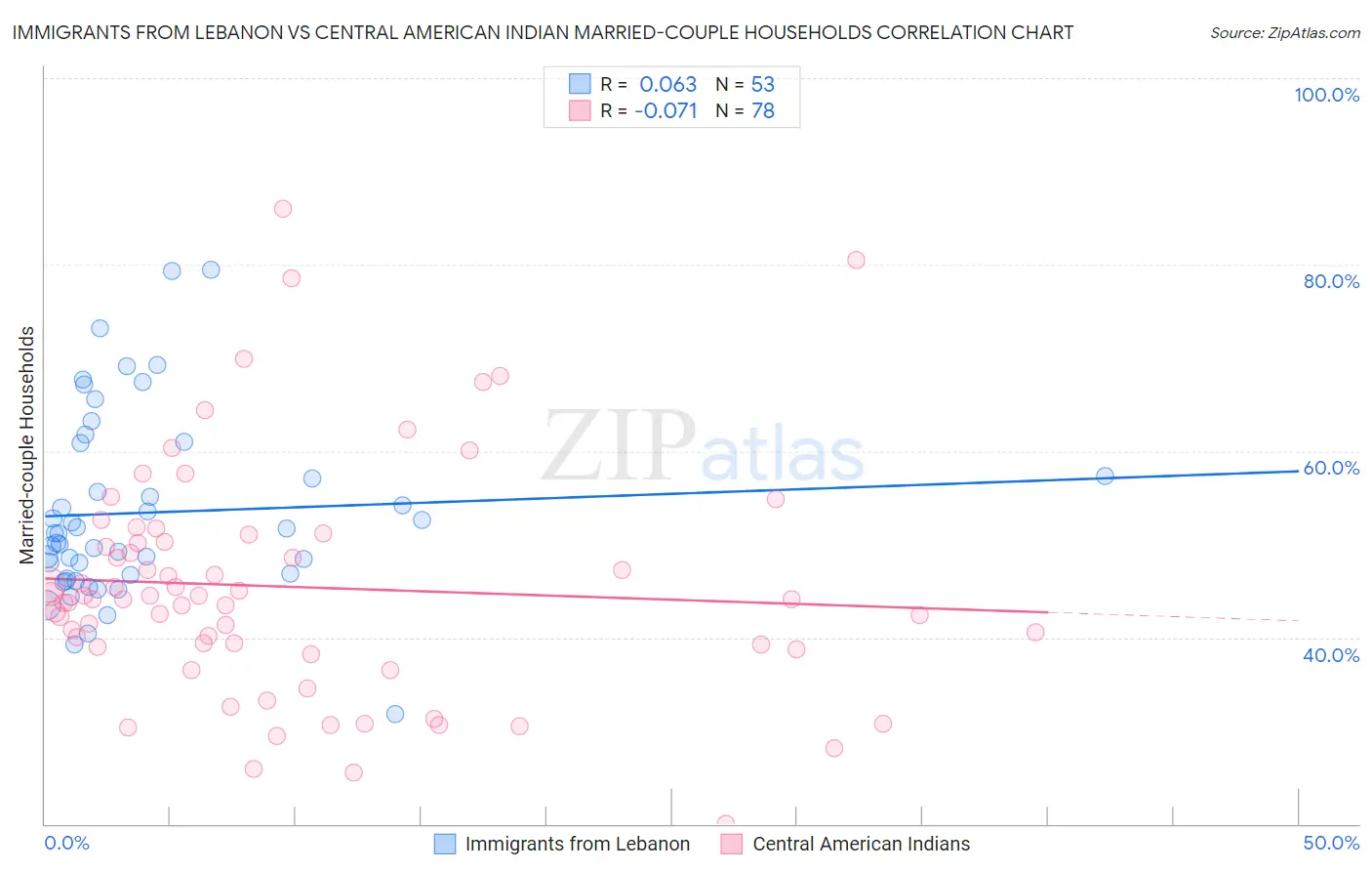 Immigrants from Lebanon vs Central American Indian Married-couple Households