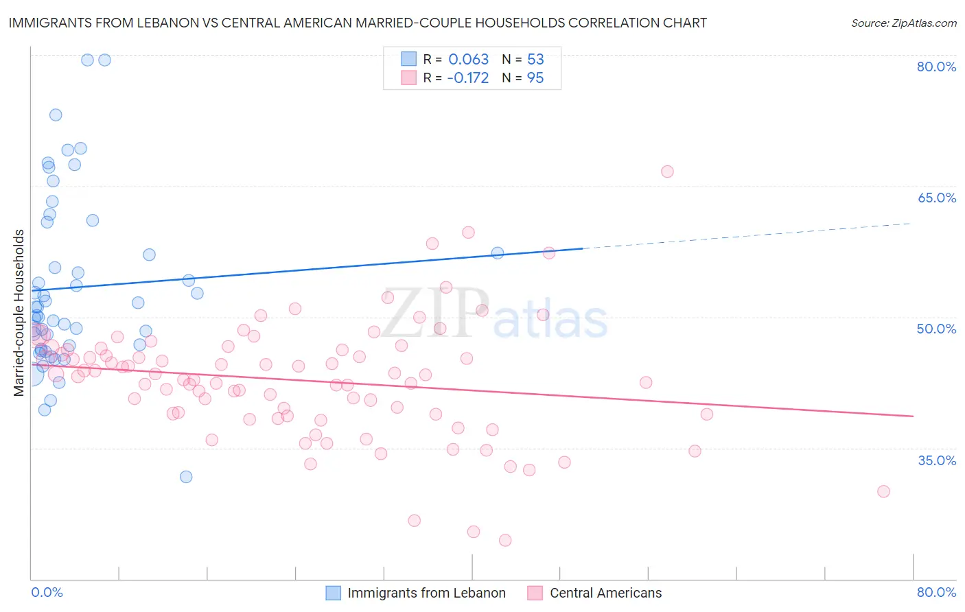 Immigrants from Lebanon vs Central American Married-couple Households