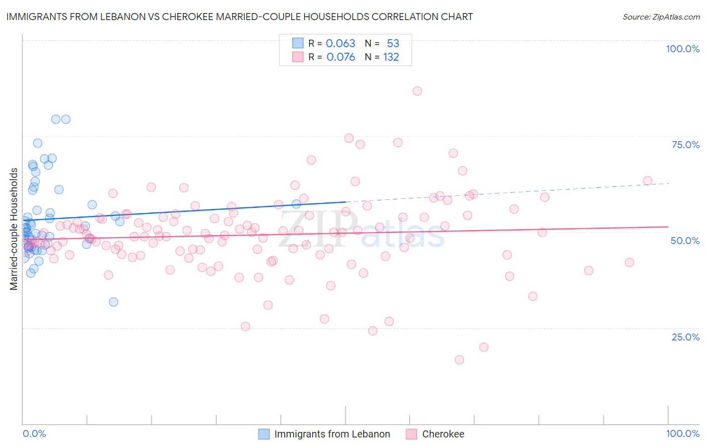 Immigrants from Lebanon vs Cherokee Married-couple Households