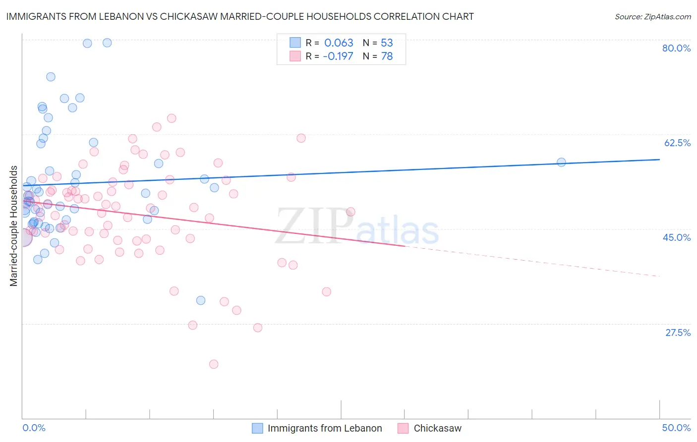 Immigrants from Lebanon vs Chickasaw Married-couple Households