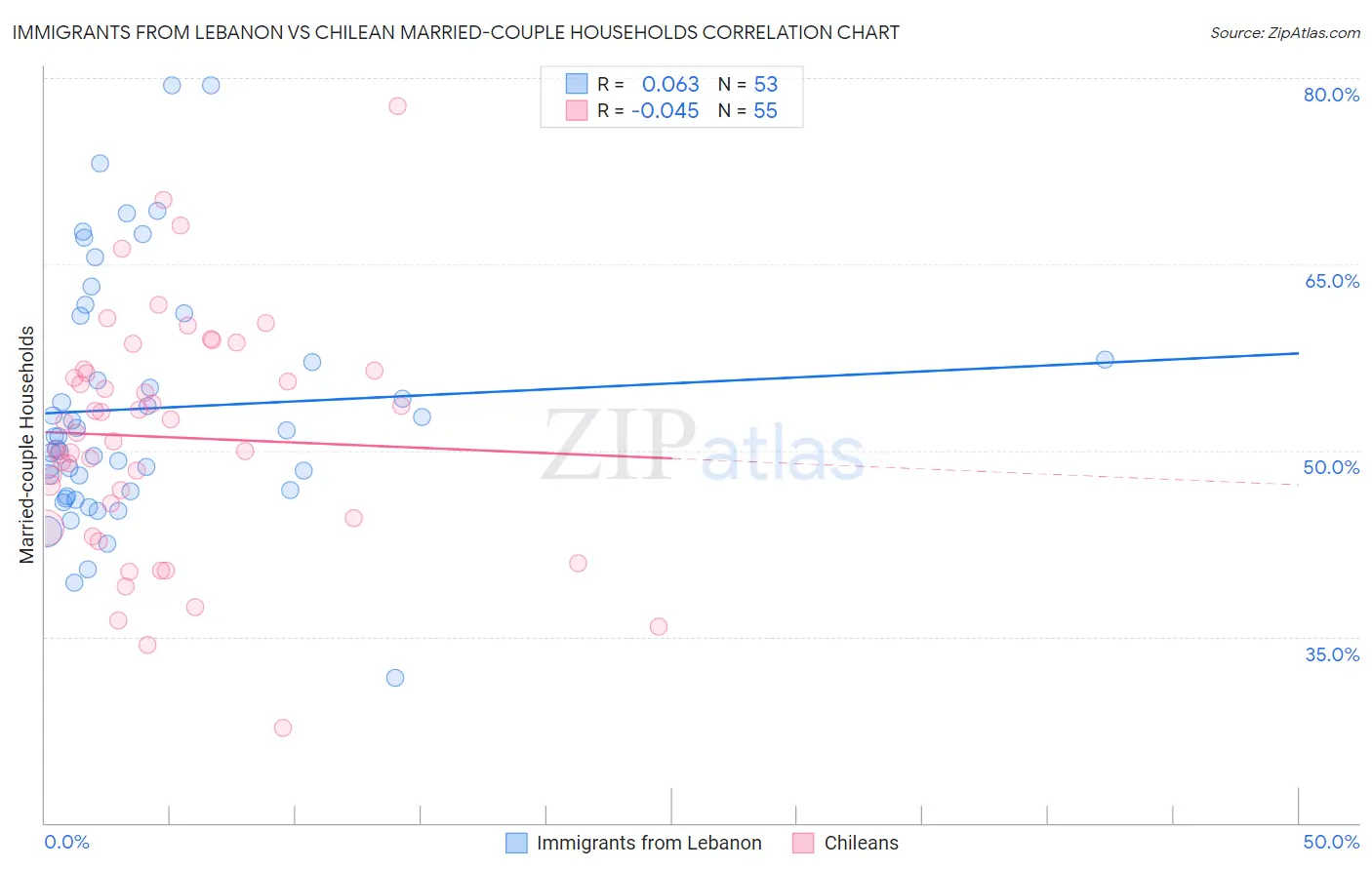 Immigrants from Lebanon vs Chilean Married-couple Households