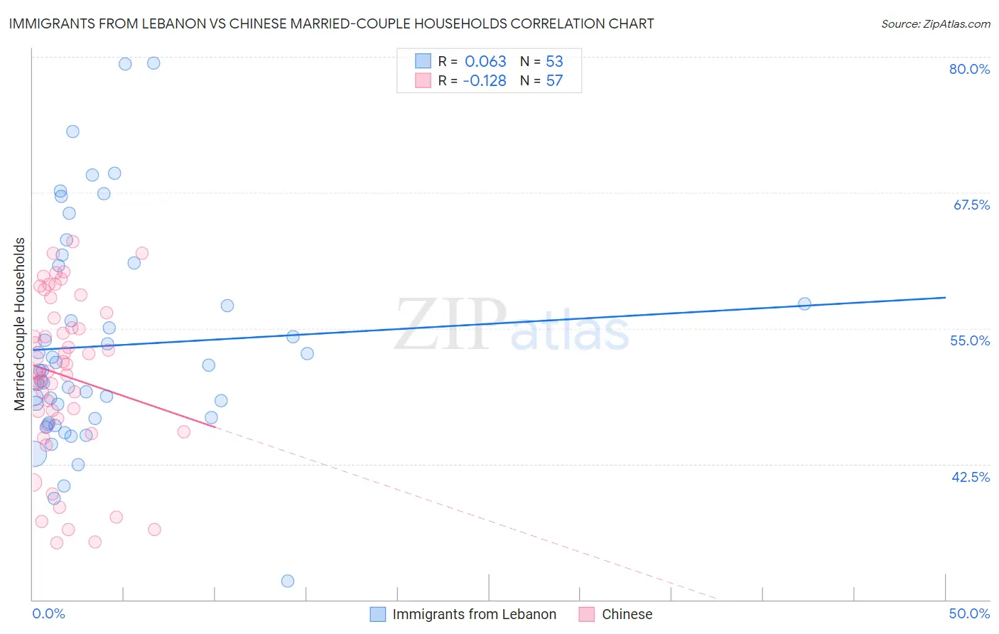 Immigrants from Lebanon vs Chinese Married-couple Households