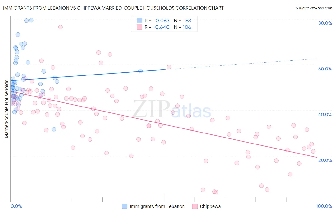 Immigrants from Lebanon vs Chippewa Married-couple Households