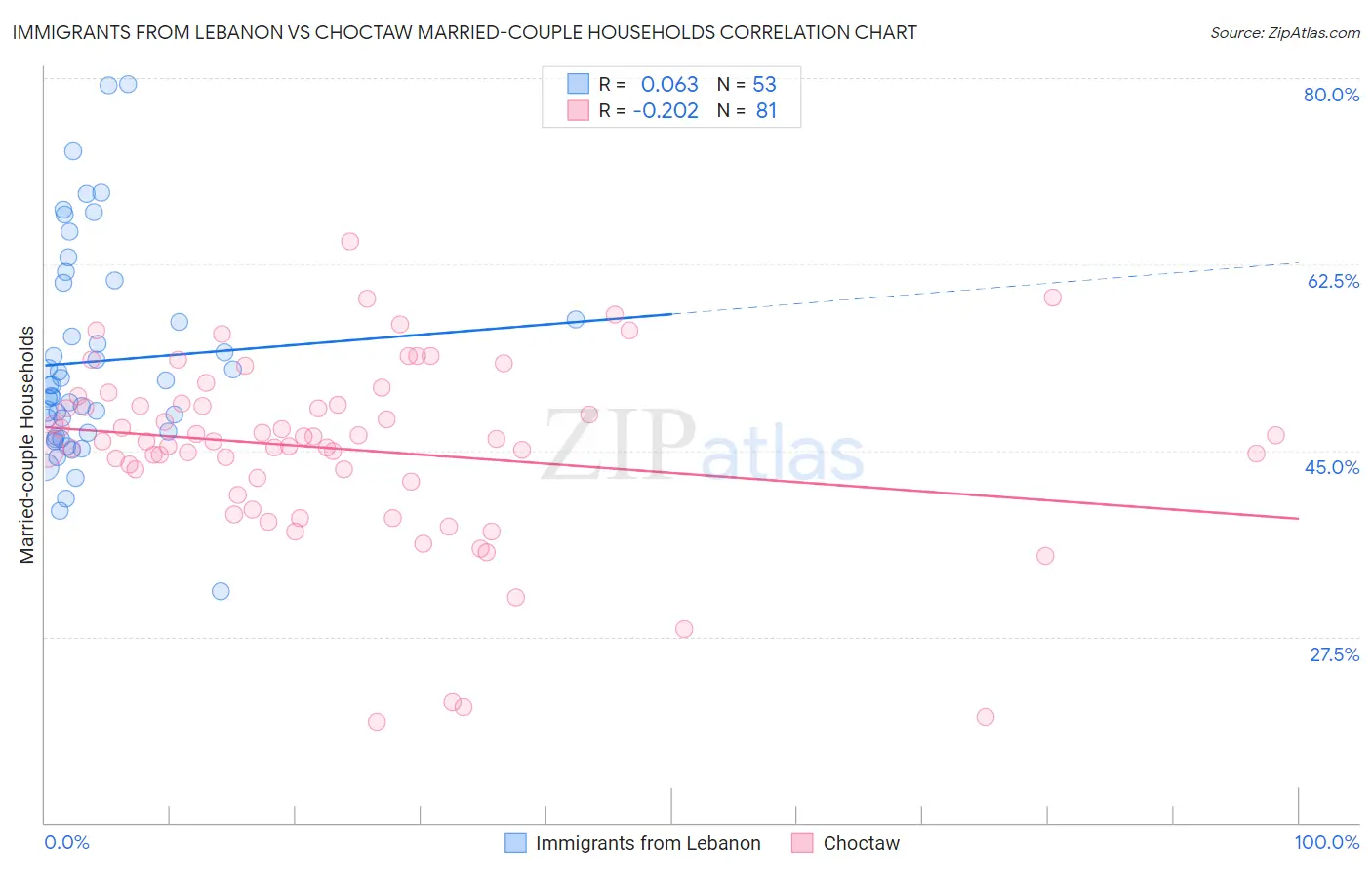 Immigrants from Lebanon vs Choctaw Married-couple Households