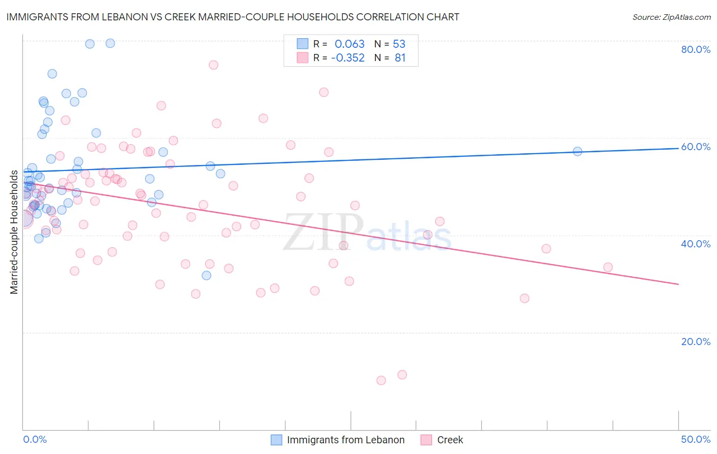 Immigrants from Lebanon vs Creek Married-couple Households