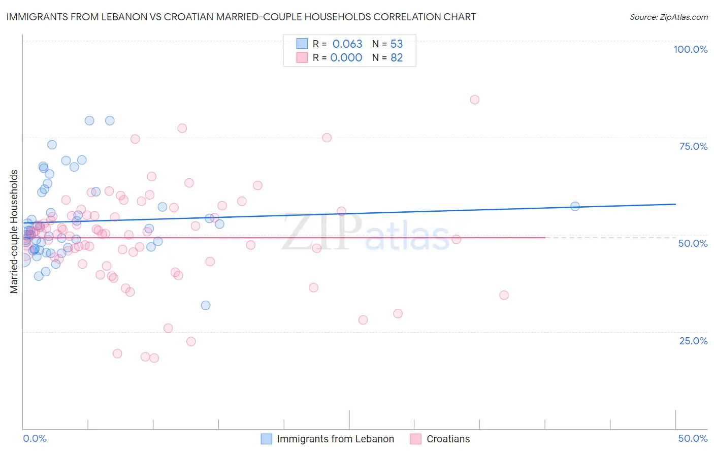 Immigrants from Lebanon vs Croatian Married-couple Households