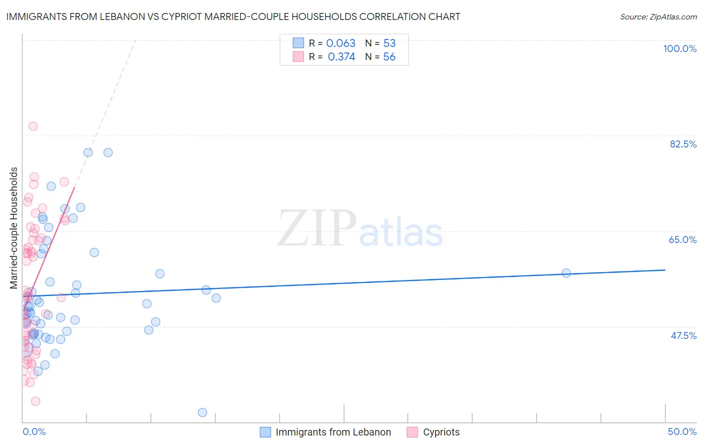 Immigrants from Lebanon vs Cypriot Married-couple Households