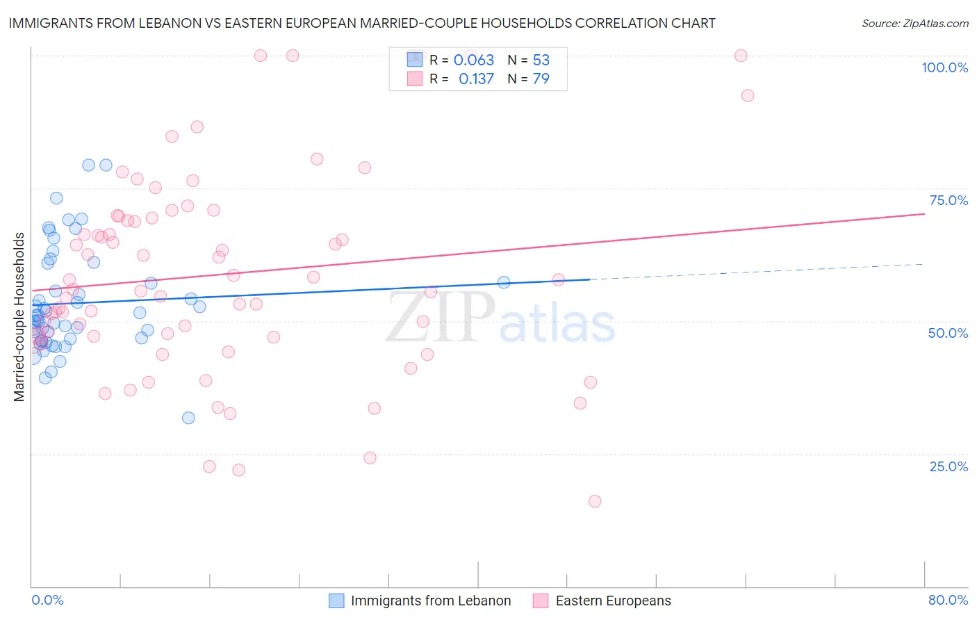 Immigrants from Lebanon vs Eastern European Married-couple Households