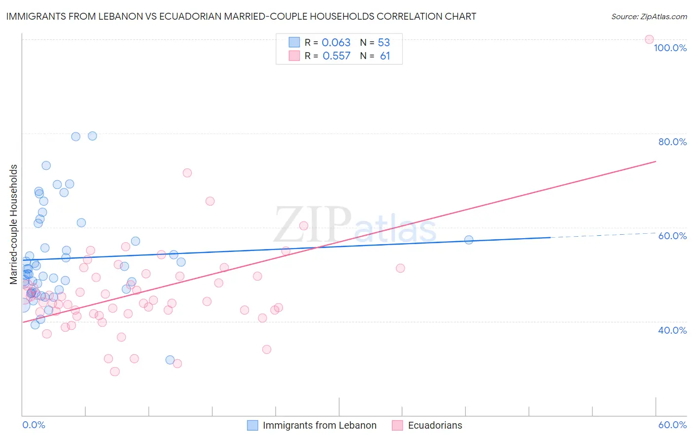 Immigrants from Lebanon vs Ecuadorian Married-couple Households